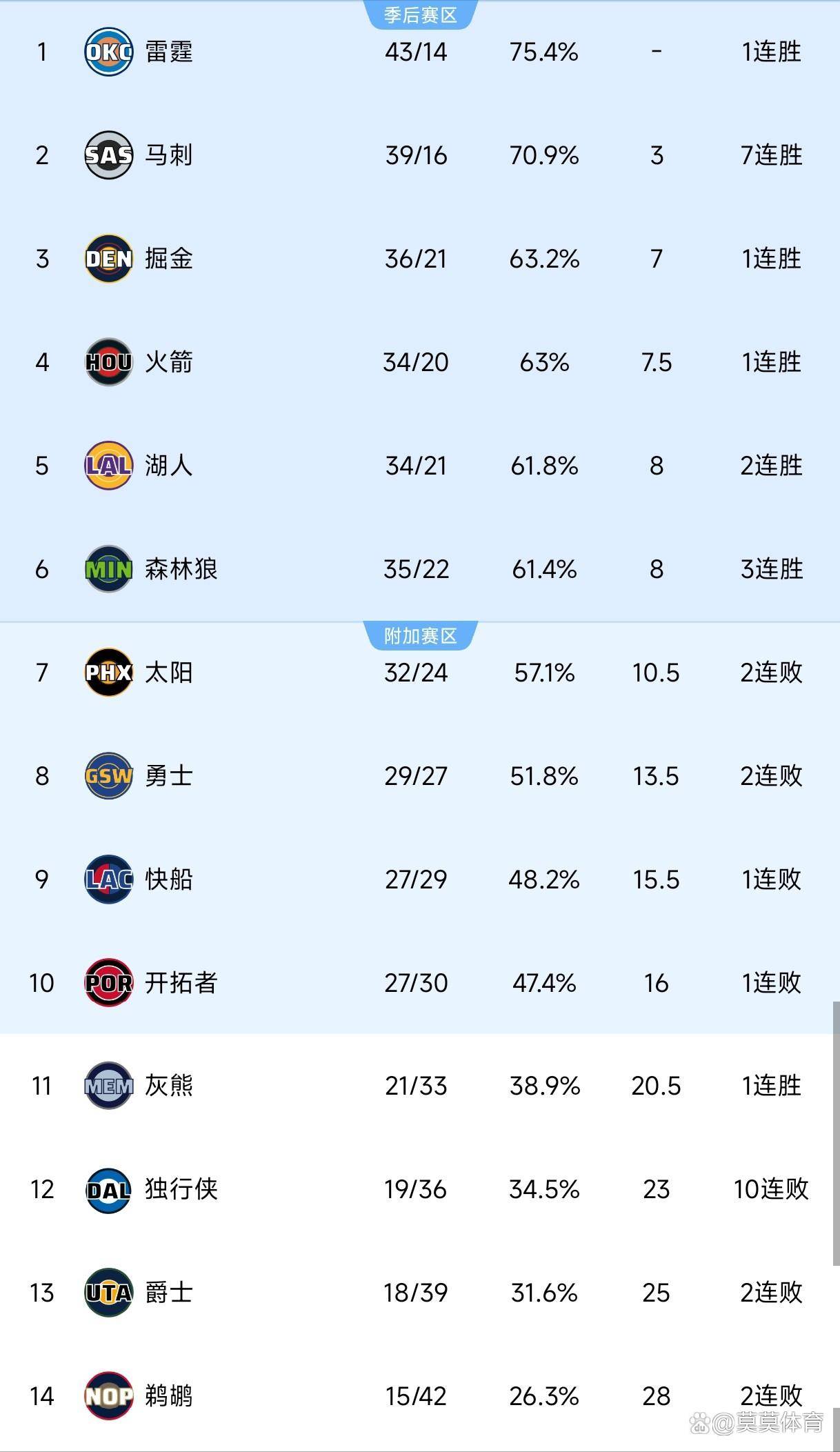 lol外服加速器-赛后洛杉矶快船调整名单以备NBA季后赛；造点机会环节打磨；目标明确；训练强度明显提升的简单介绍